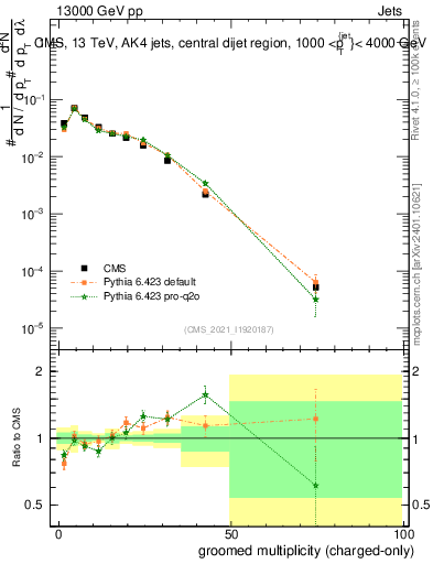 Plot of j.nch.g in 13000 GeV pp collisions