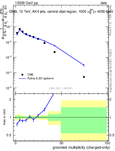Plot of j.nch.g in 13000 GeV pp collisions