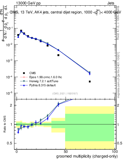 Plot of j.nch.g in 13000 GeV pp collisions