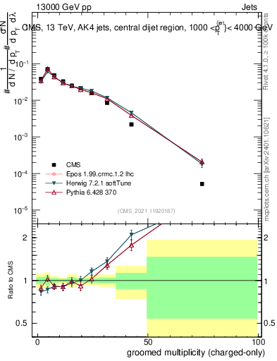 Plot of j.nch.g in 13000 GeV pp collisions
