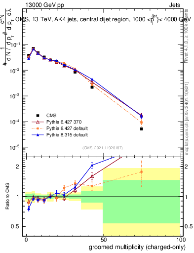 Plot of j.nch.g in 13000 GeV pp collisions