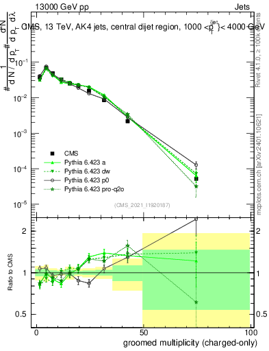 Plot of j.nch.g in 13000 GeV pp collisions