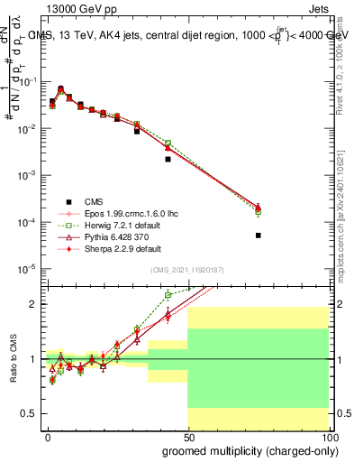 Plot of j.nch.g in 13000 GeV pp collisions