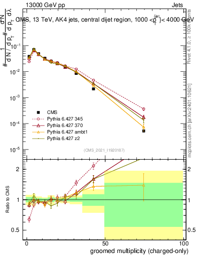 Plot of j.nch.g in 13000 GeV pp collisions