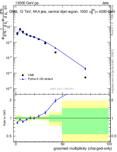 Plot of j.nch.g in 13000 GeV pp collisions