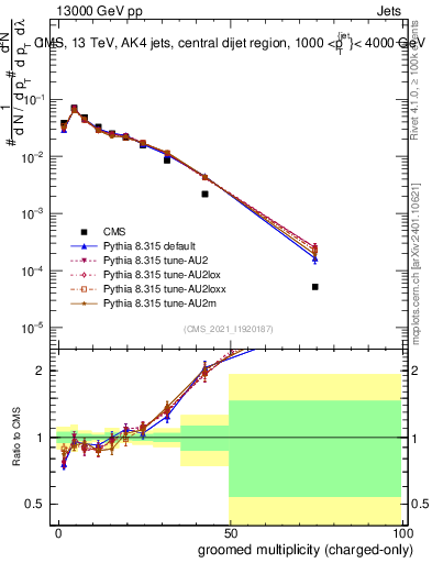 Plot of j.nch.g in 13000 GeV pp collisions