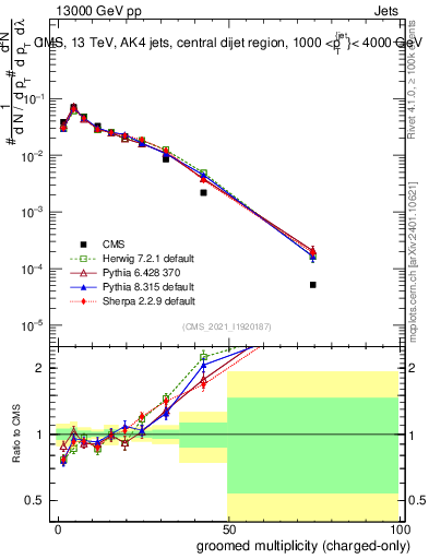 Plot of j.nch.g in 13000 GeV pp collisions