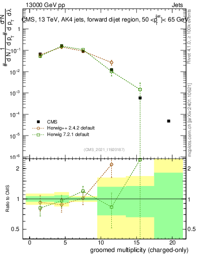 Plot of j.nch.g in 13000 GeV pp collisions