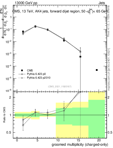 Plot of j.nch.g in 13000 GeV pp collisions