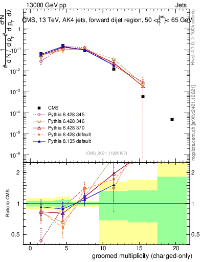 Plot of j.nch.g in 13000 GeV pp collisions