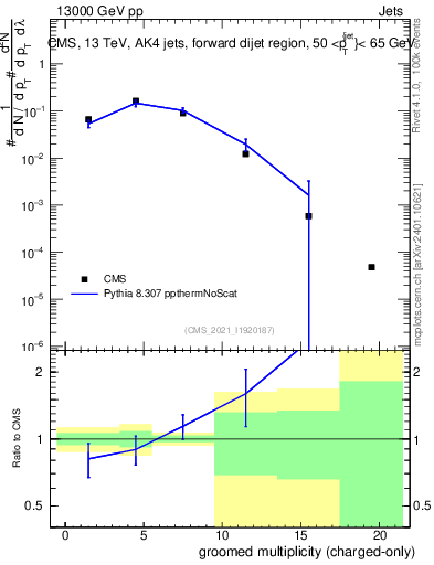 Plot of j.nch.g in 13000 GeV pp collisions