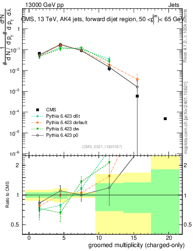 Plot of j.nch.g in 13000 GeV pp collisions