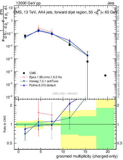 Plot of j.nch.g in 13000 GeV pp collisions