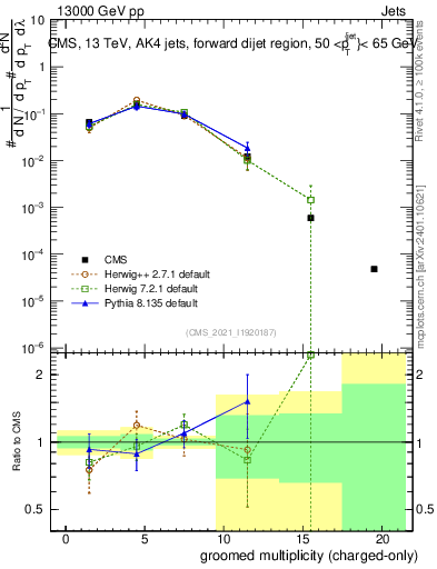 Plot of j.nch.g in 13000 GeV pp collisions