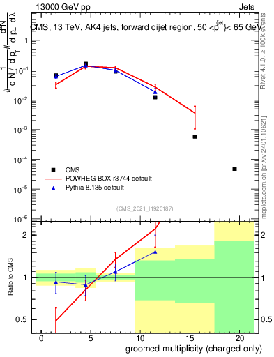 Plot of j.nch.g in 13000 GeV pp collisions