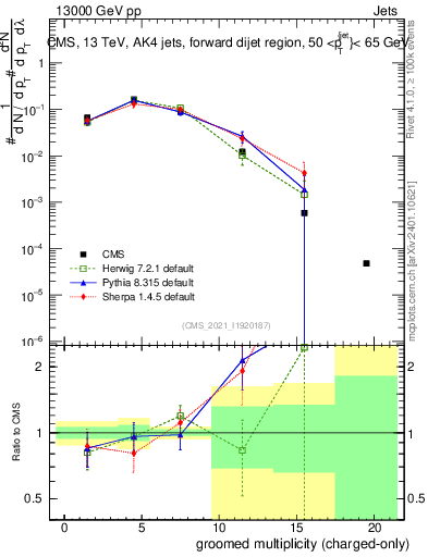 Plot of j.nch.g in 13000 GeV pp collisions