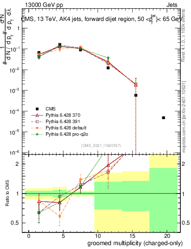 Plot of j.nch.g in 13000 GeV pp collisions