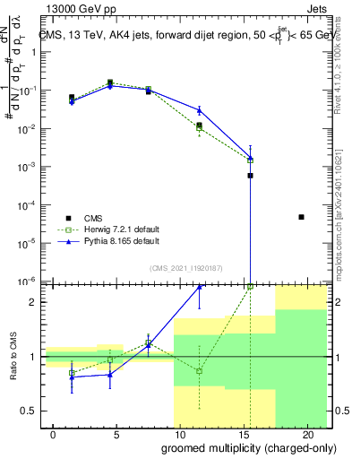 Plot of j.nch.g in 13000 GeV pp collisions
