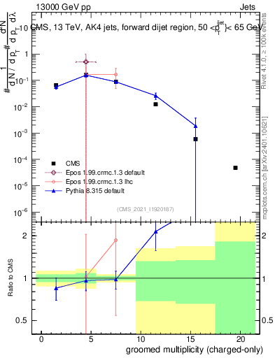 Plot of j.nch.g in 13000 GeV pp collisions