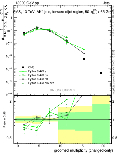 Plot of j.nch.g in 13000 GeV pp collisions