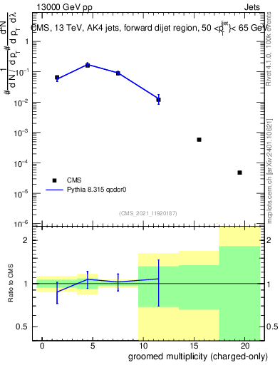 Plot of j.nch.g in 13000 GeV pp collisions