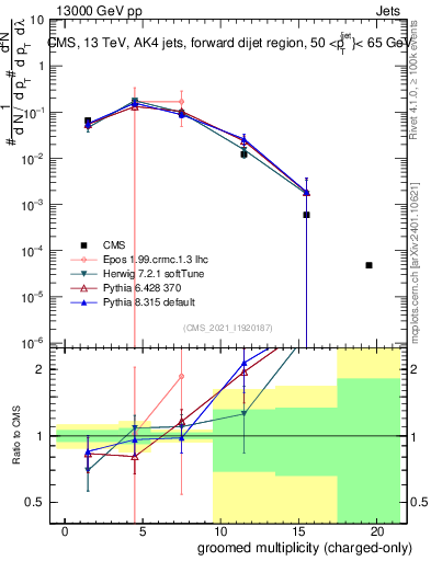 Plot of j.nch.g in 13000 GeV pp collisions