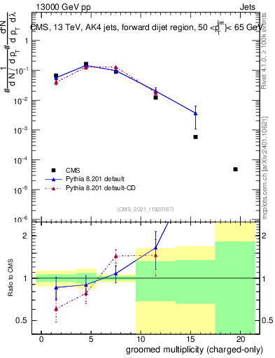 Plot of j.nch.g in 13000 GeV pp collisions