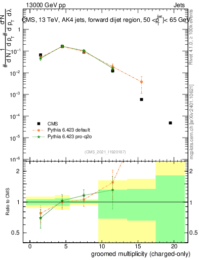 Plot of j.nch.g in 13000 GeV pp collisions