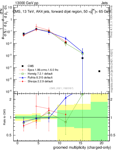 Plot of j.nch.g in 13000 GeV pp collisions