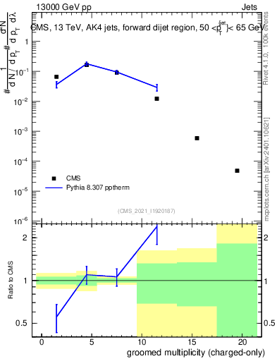 Plot of j.nch.g in 13000 GeV pp collisions