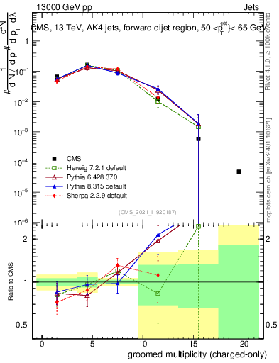 Plot of j.nch.g in 13000 GeV pp collisions