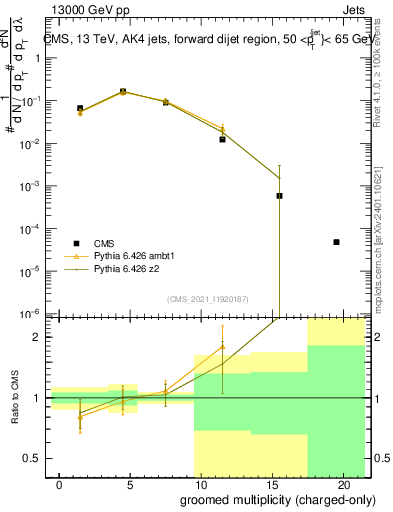 Plot of j.nch.g in 13000 GeV pp collisions