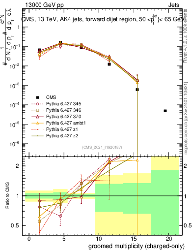 Plot of j.nch.g in 13000 GeV pp collisions