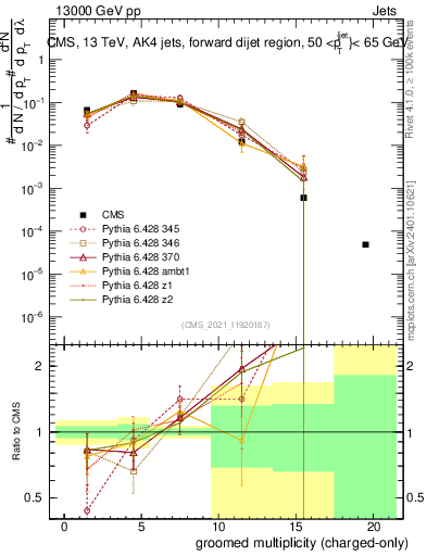 Plot of j.nch.g in 13000 GeV pp collisions