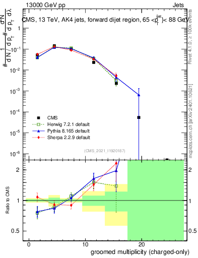 Plot of j.nch.g in 13000 GeV pp collisions