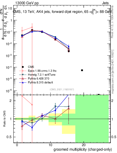 Plot of j.nch.g in 13000 GeV pp collisions