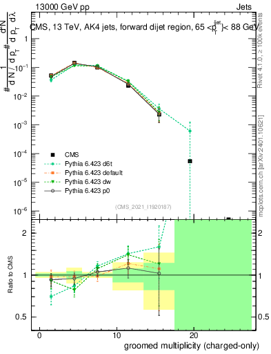 Plot of j.nch.g in 13000 GeV pp collisions