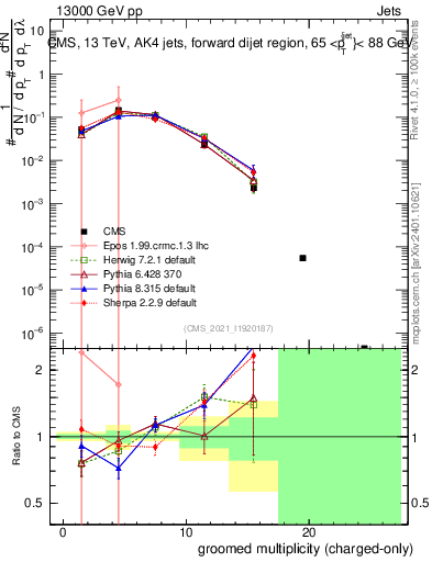 Plot of j.nch.g in 13000 GeV pp collisions