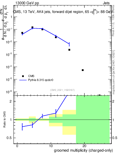 Plot of j.nch.g in 13000 GeV pp collisions