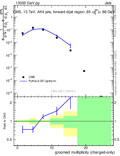 Plot of j.nch.g in 13000 GeV pp collisions