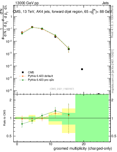 Plot of j.nch.g in 13000 GeV pp collisions