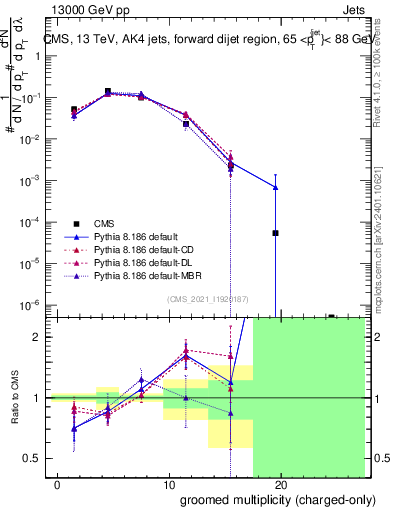 Plot of j.nch.g in 13000 GeV pp collisions