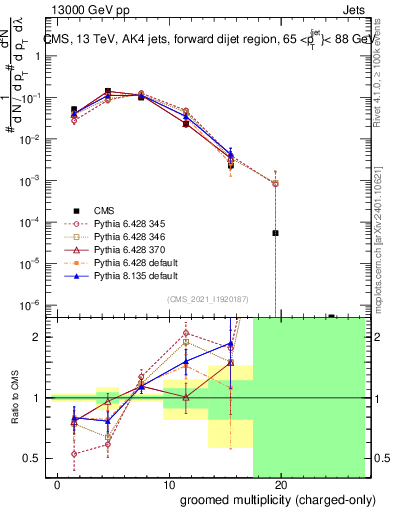 Plot of j.nch.g in 13000 GeV pp collisions