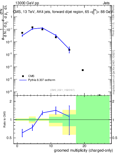 Plot of j.nch.g in 13000 GeV pp collisions