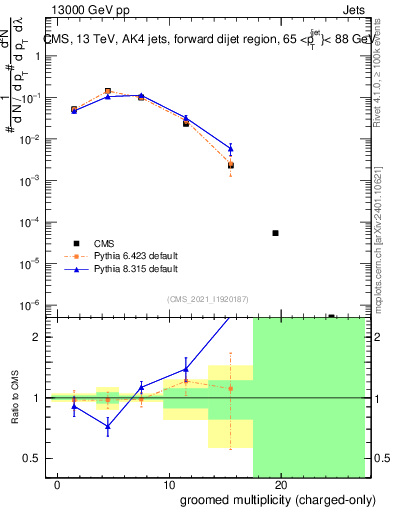 Plot of j.nch.g in 13000 GeV pp collisions