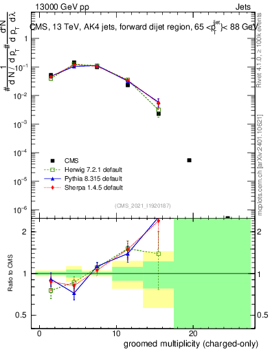 Plot of j.nch.g in 13000 GeV pp collisions
