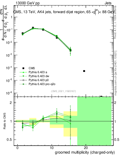 Plot of j.nch.g in 13000 GeV pp collisions