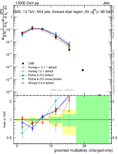 Plot of j.nch.g in 13000 GeV pp collisions