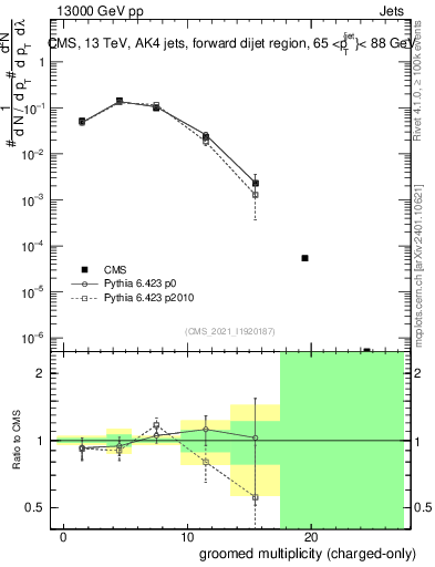 Plot of j.nch.g in 13000 GeV pp collisions