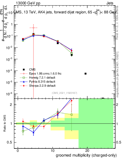 Plot of j.nch.g in 13000 GeV pp collisions